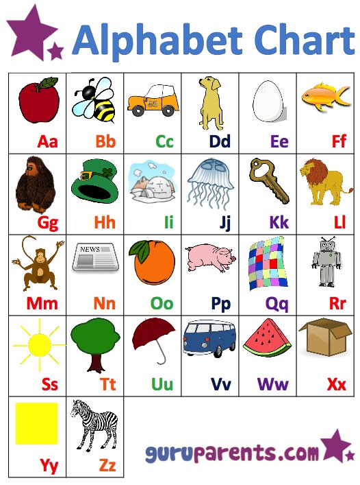 Alphabet chart from Guru Parents